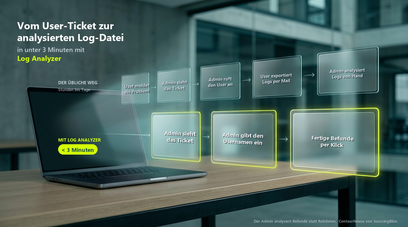 Ablaufvergleich: der übliche Weg über fünf Schritte gegenüber drei Schritten mit Log Analyzer, in unter drei Minuten.